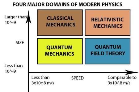 Four Major Domain of Modern Physics - boundaries of reality