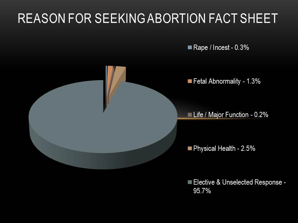 Research : Reasons Women Seek an Abortion